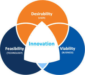 venn diagram reflecting feasibility, viability, and desirability