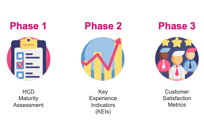 HCD Measurement Framework