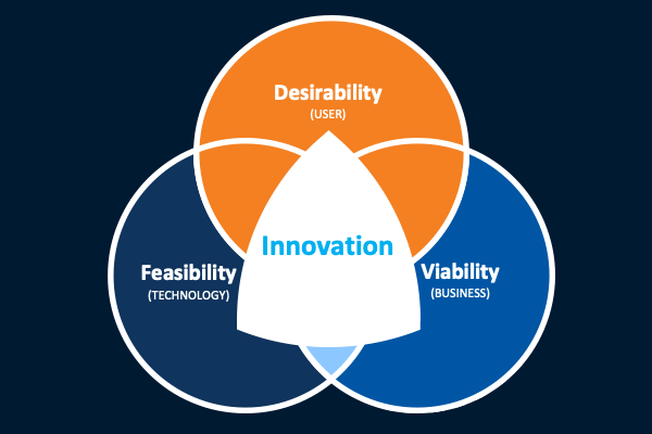 Venn diagram representing contraints of business viability, technical feasibiity, and customer desirability